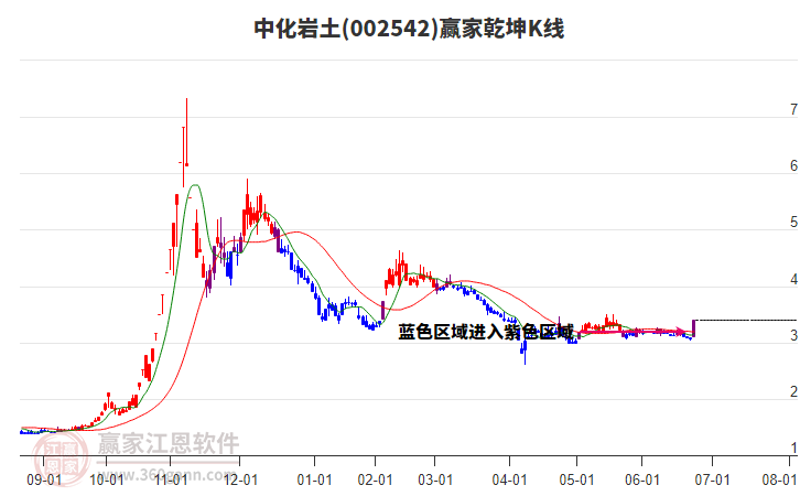 002542中化巖土贏家乾坤K線工具