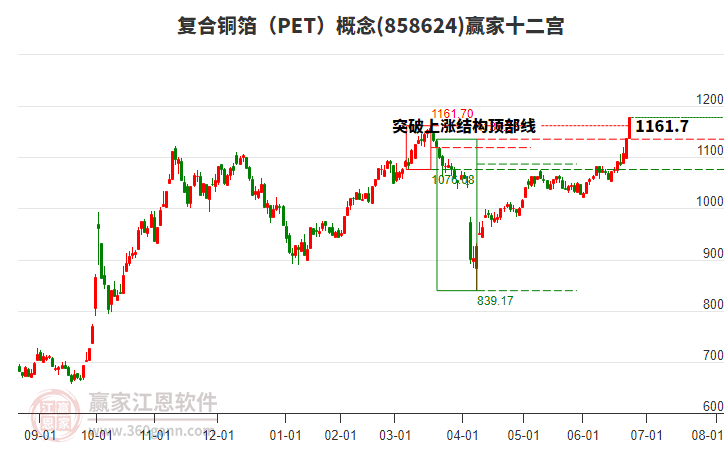 858624復(fù)合銅箔（PET）贏家十二宮工具