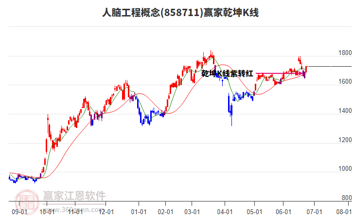 858711人腦工程贏家乾坤K線工具