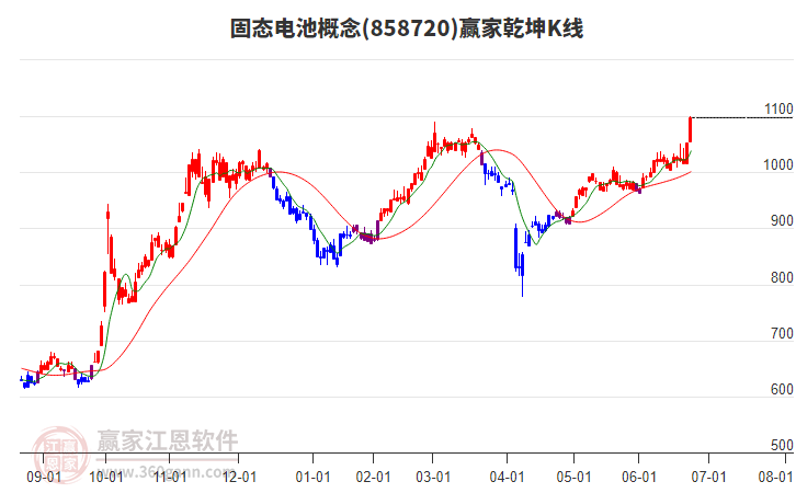 858720固態(tài)電池贏家乾坤K線(xiàn)工具