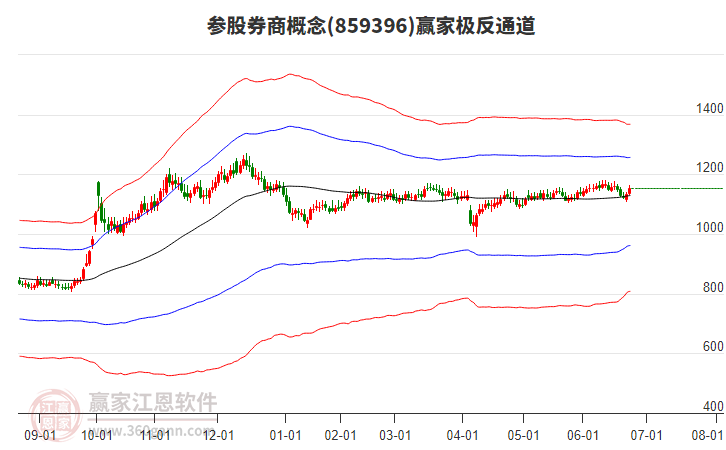 859396參股券商贏家極反通道工具