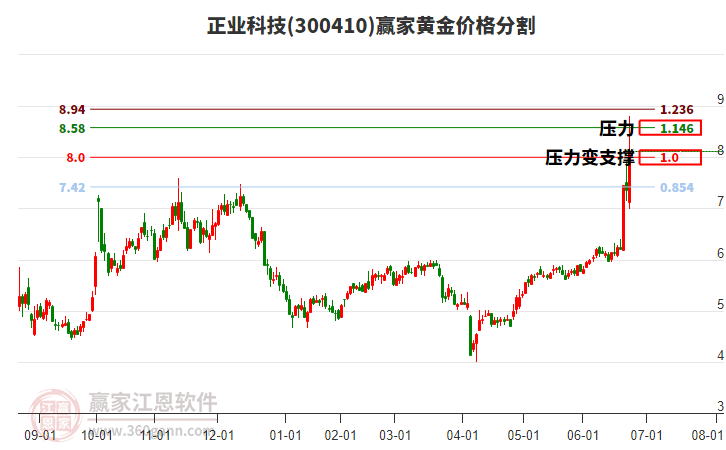 300410正業(yè)科技黃金價格分割工具 300410正業(yè)科技黃金價格分割工具