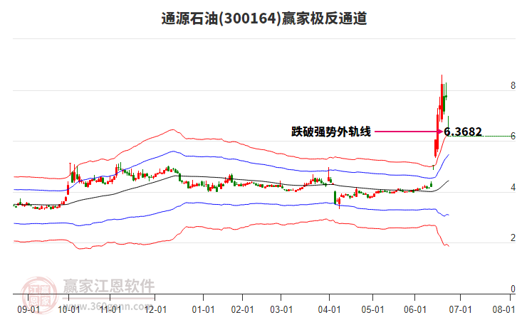 300164通源石油贏家極反通道工具