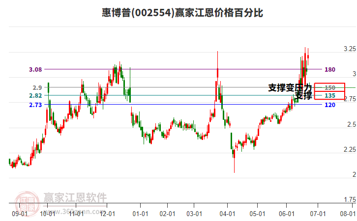 002554惠博普江恩價格百分比工具