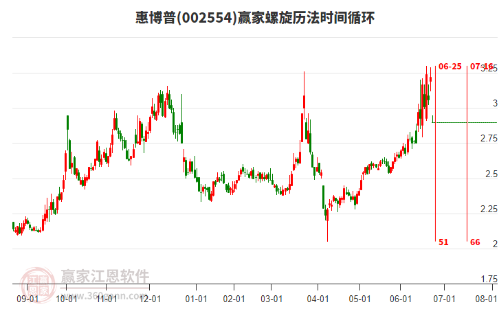 002554惠博普螺旋歷法時間循環(huán)工具