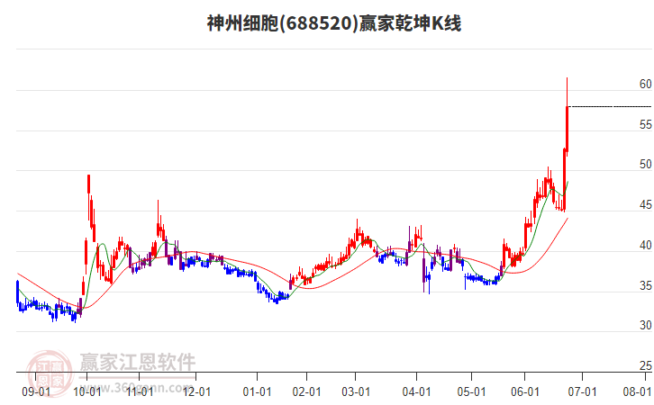 688520神州細胞贏家乾坤K線工具 688520神州細胞贏家乾坤K線工具