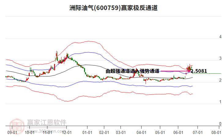 600759洲際油氣贏家極反通道工具 600759洲際油氣贏家極反通道工具