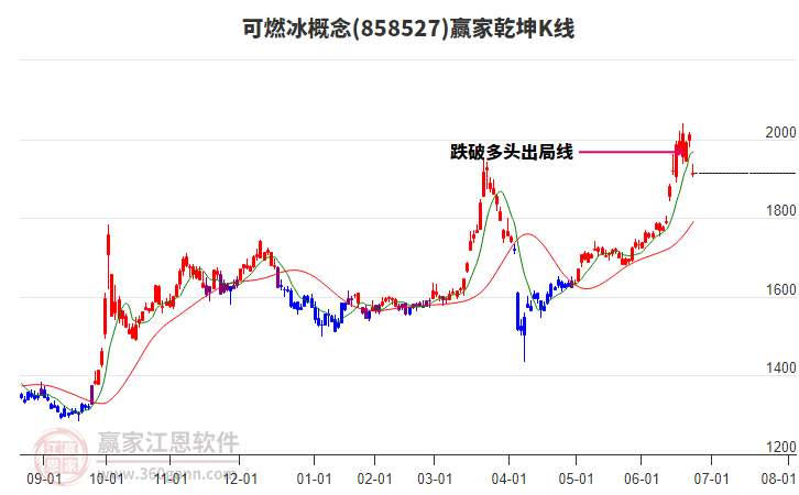 858527可燃冰贏家乾坤K線工具