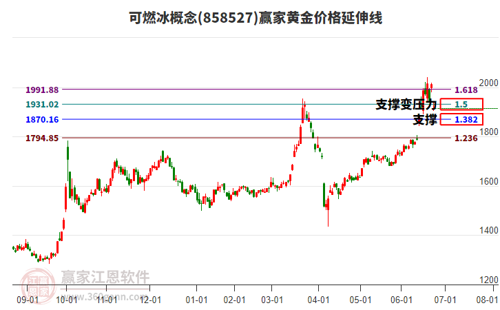 可燃冰概念黃金價格延伸線工具