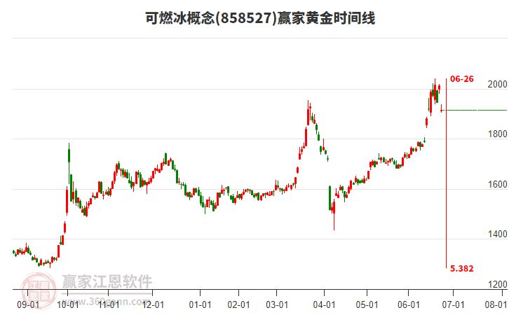 可燃冰概念黃金時間周期線工具