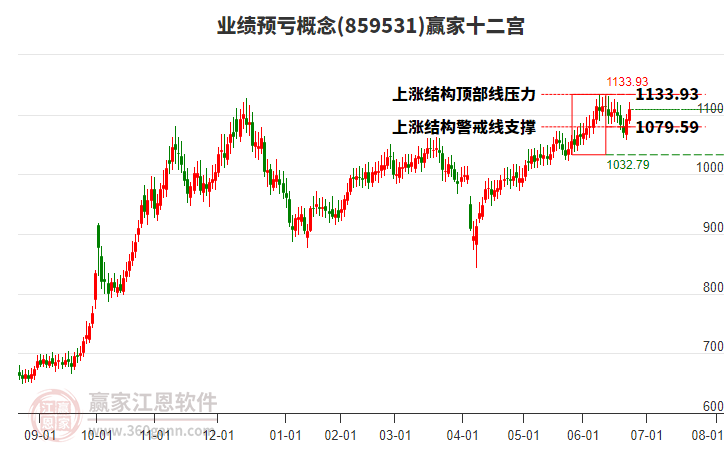859531業(yè)績預(yù)虧贏家十二宮工具 859531業(yè)績預(yù)虧贏家十二宮工具