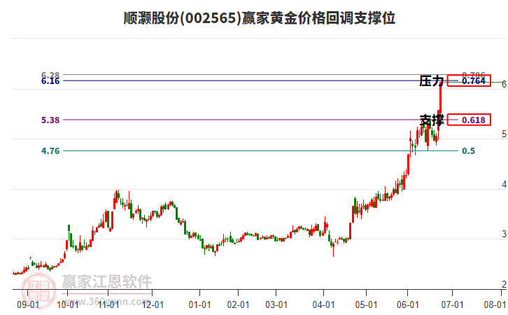 002565順灝股份黃金價格回調(diào)支撐位工具