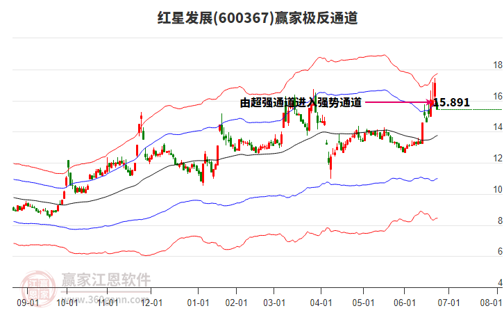 600367紅星發(fā)展贏家極反通道工具