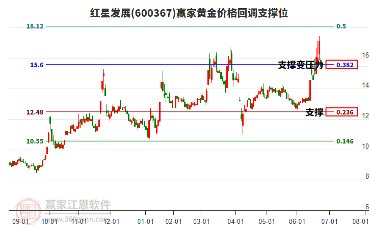 600367紅星發(fā)展黃金價格回調(diào)支撐位工具