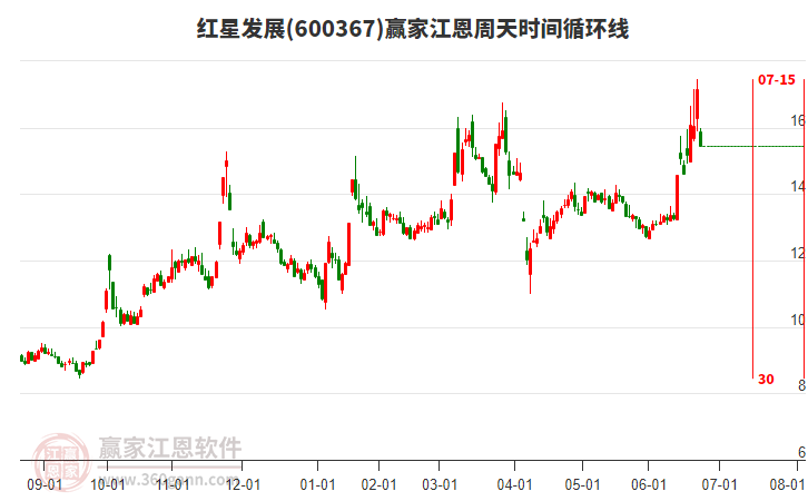 600367紅星發(fā)展江恩周天時間循環(huán)線工具