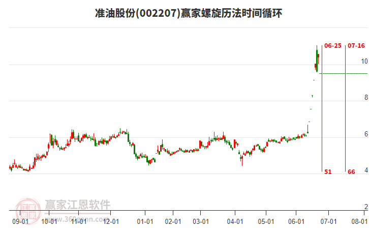 002207準(zhǔn)油股份螺旋歷法時間循環(huán)工具