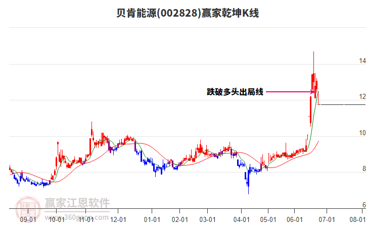 002828貝肯能源贏家乾坤K線工具 002828貝肯能源贏家乾坤K線工具