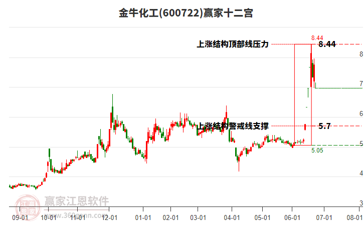 600722金?；ぺA家十二宮工具
