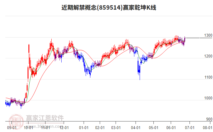 859514近期解禁贏家乾坤K線工具