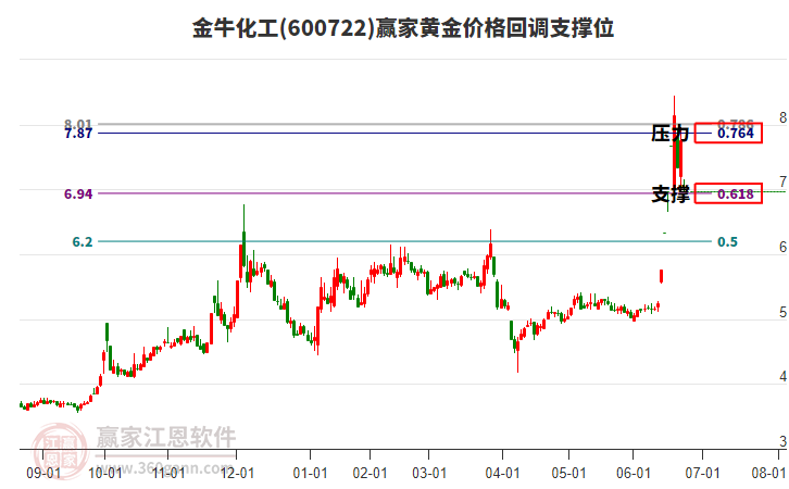600722金?；S金價(jià)格回調(diào)支撐位工具