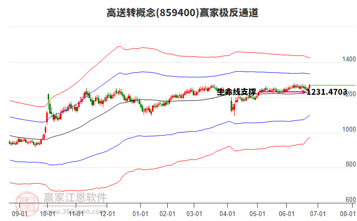 859400高送轉(zhuǎn)贏家極反通道工具 859400高送轉(zhuǎn)贏家極反通道工具