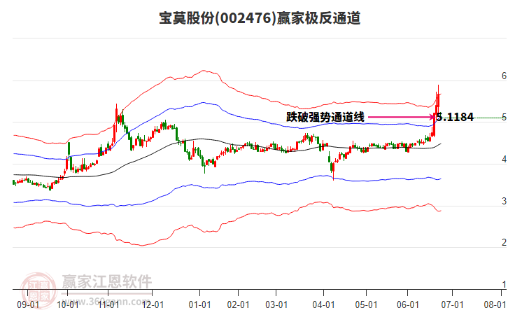 002476寶莫股份贏家極反通道工具 002476寶莫股份贏家極反通道工具