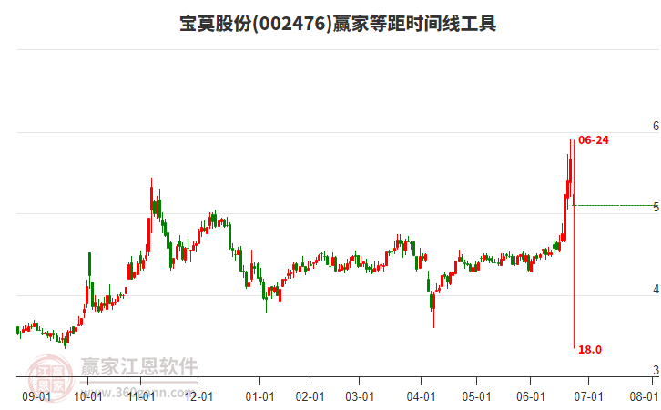 002476寶莫股份等距時(shí)間周期線工具 002476寶莫股份等距時(shí)間周期線工具