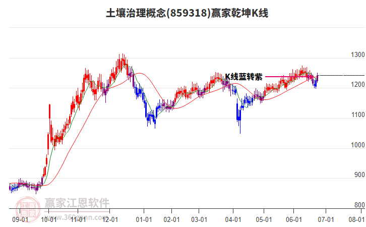 859318土壤治理贏家乾坤K線(xiàn)工具 859318土壤治理贏家乾坤K線(xiàn)工具