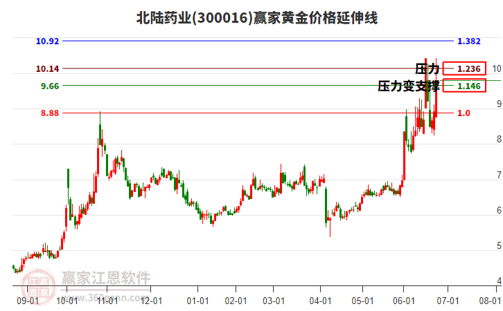 300016北陸藥業(yè)黃金價格延伸線工具 300016北陸藥業(yè)黃金價格延伸線工具