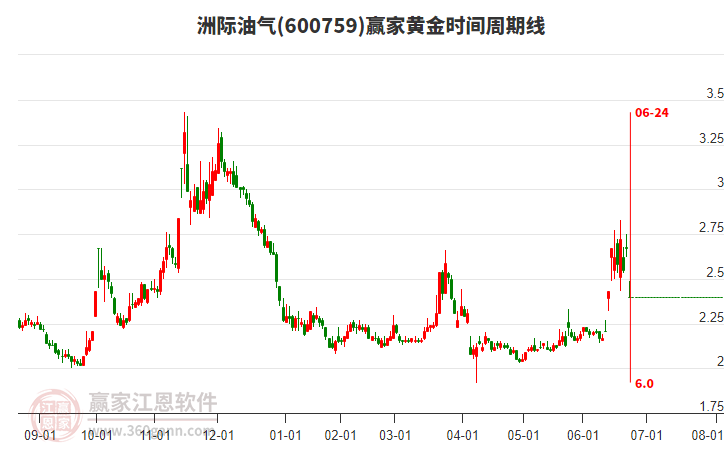 600759洲際油氣黃金時間周期線工具 600759洲際油氣黃金時間周期線工具