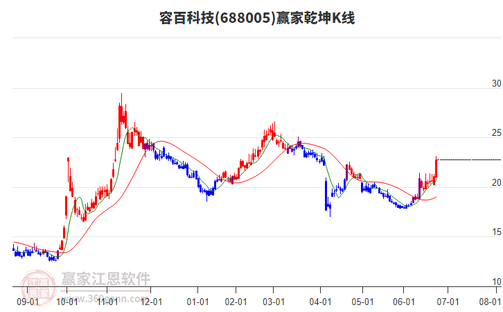 688005容百科技贏家乾坤K線(xiàn)工具