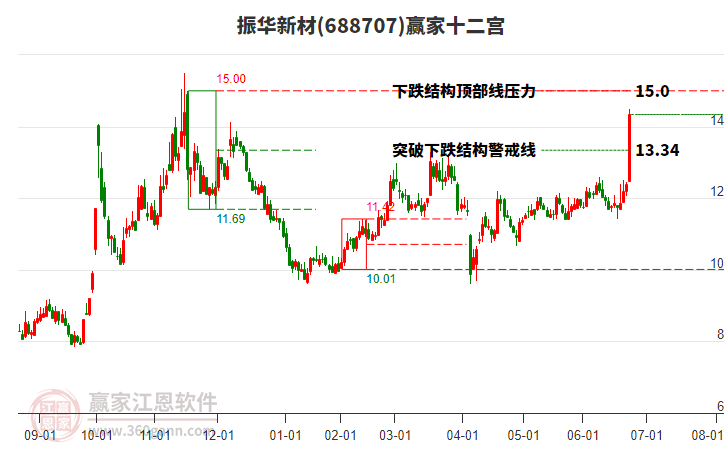 688707振華新材贏家十二宮工具