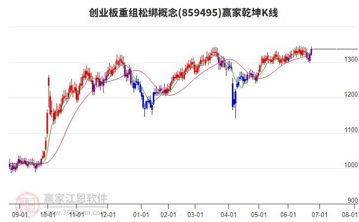 859495創(chuàng)業(yè)板重組松綁贏家乾坤K線工具
