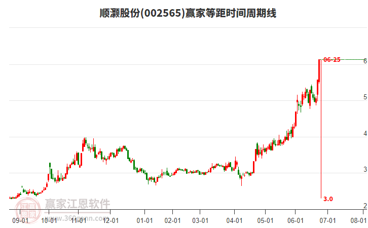002565順灝股份等距時間周期線工具