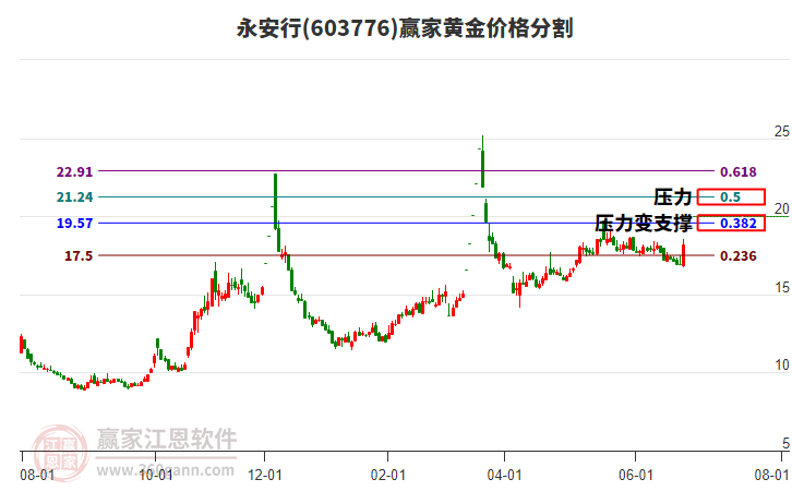 603776永安行黃金價格分割工具