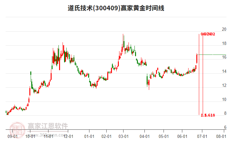 300409道氏技術(shù)黃金時間周期線工具