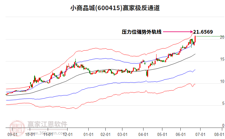 600415小商品城贏家極反通道工具