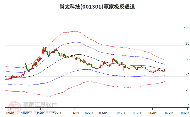 001301尚太科技贏家極反通道工具