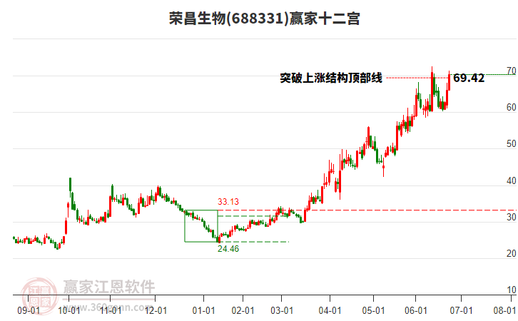 688331榮昌生物贏家十二宮工具