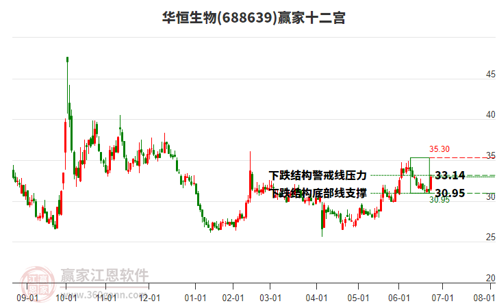 688639華恒生物贏家十二宮工具