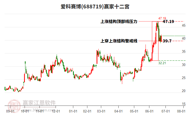 688719愛科賽博贏家十二宮工具