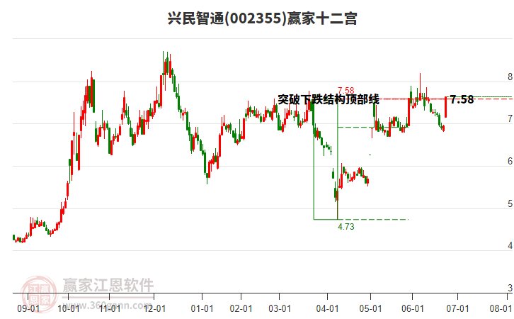 002355興民智通贏家十二宮工具