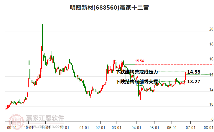 688560明冠新材贏家十二宮工具