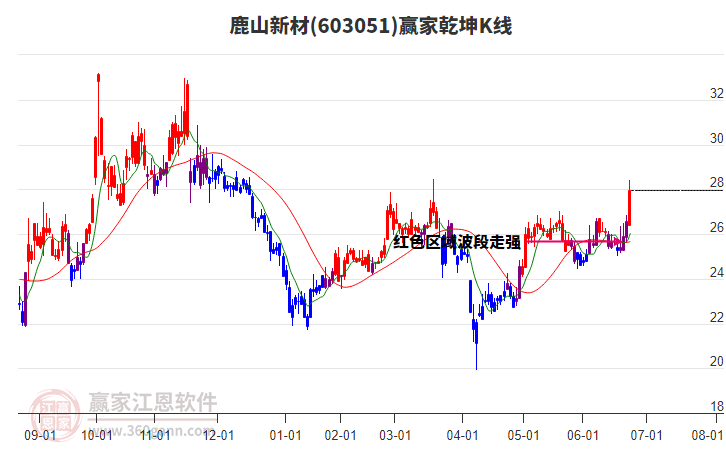 603051鹿山新材贏家乾坤K線工具