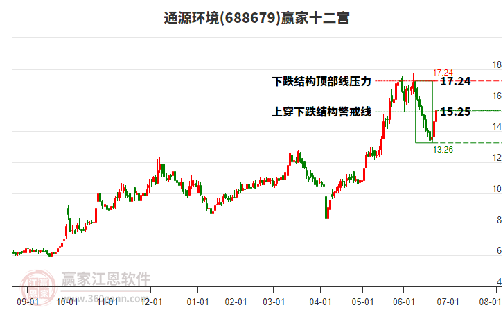 688679通源環(huán)境贏家十二宮工具 688679通源環(huán)境贏家十二宮工具