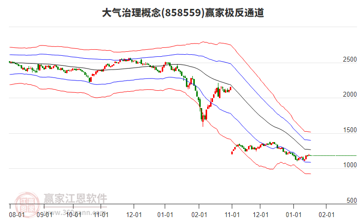 858559大氣治理贏家極反通道工具