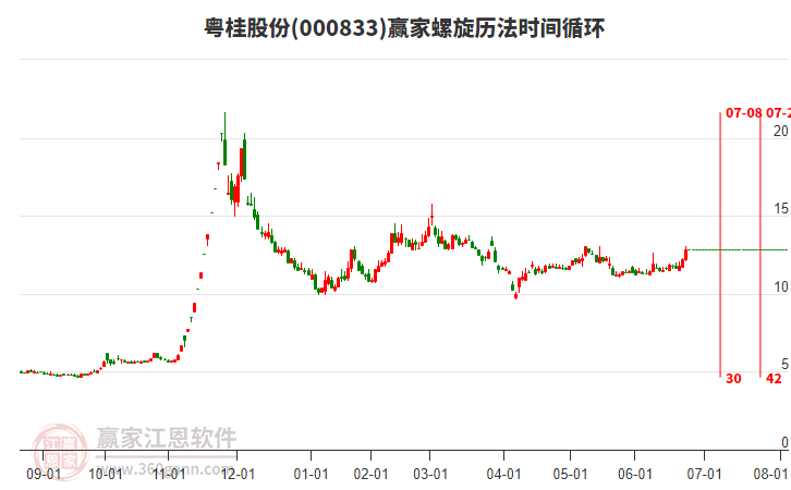 000833粵桂股份螺旋歷法時(shí)間循環(huán)工具 000833粵桂股份螺旋歷法時(shí)間循環(huán)工具