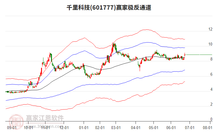601777千里科技贏家極反通道工具