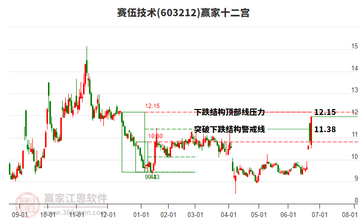 603212賽伍技術(shù)贏家十二宮工具 603212賽伍技術(shù)贏家十二宮工具