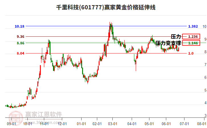 601777千里科技黃金價(jià)格延伸線工具